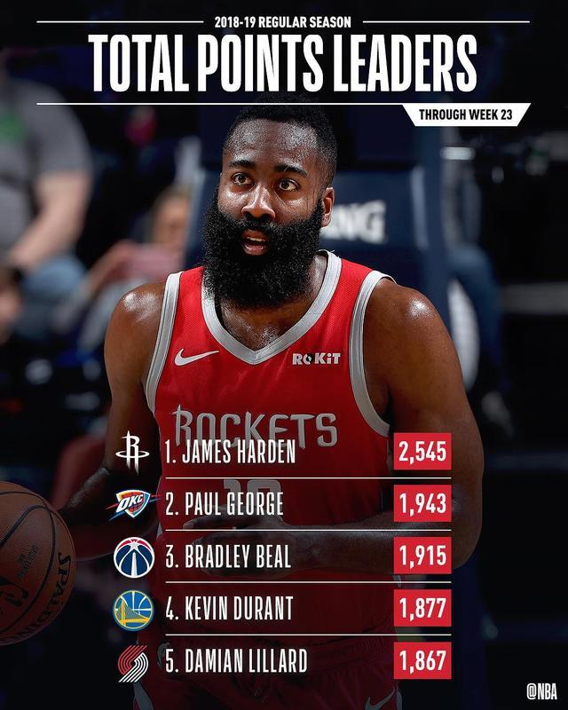 火箭后卫连续三场砍下30+,领跑得分榜 火箭后卫连续三场砍下30+,领跑得分榜